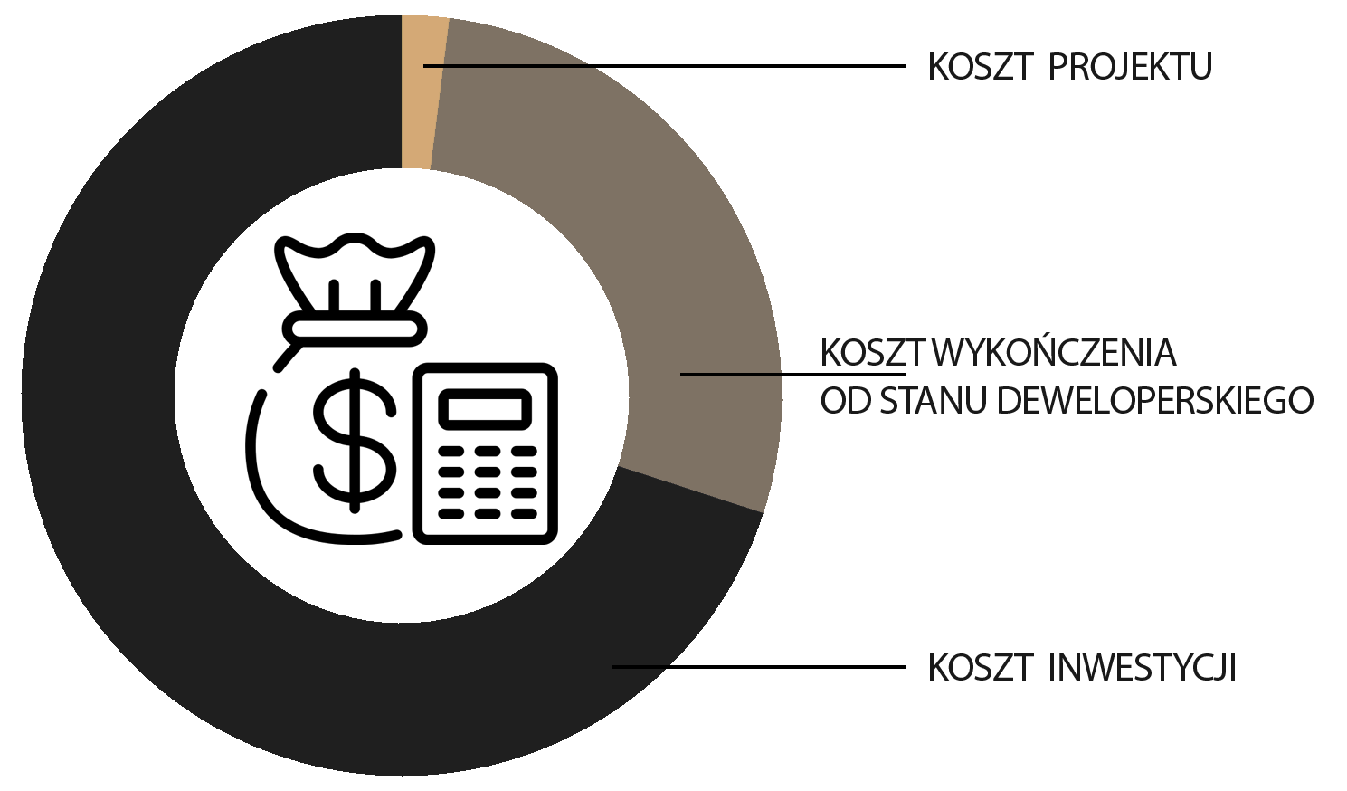 Diagram kosztów inwestycji